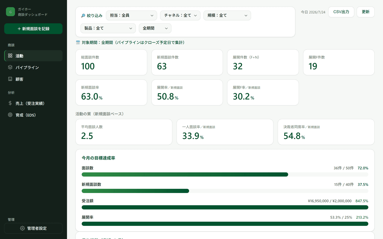 ガイホー 営業KPIダッシュボード(目標達成率)