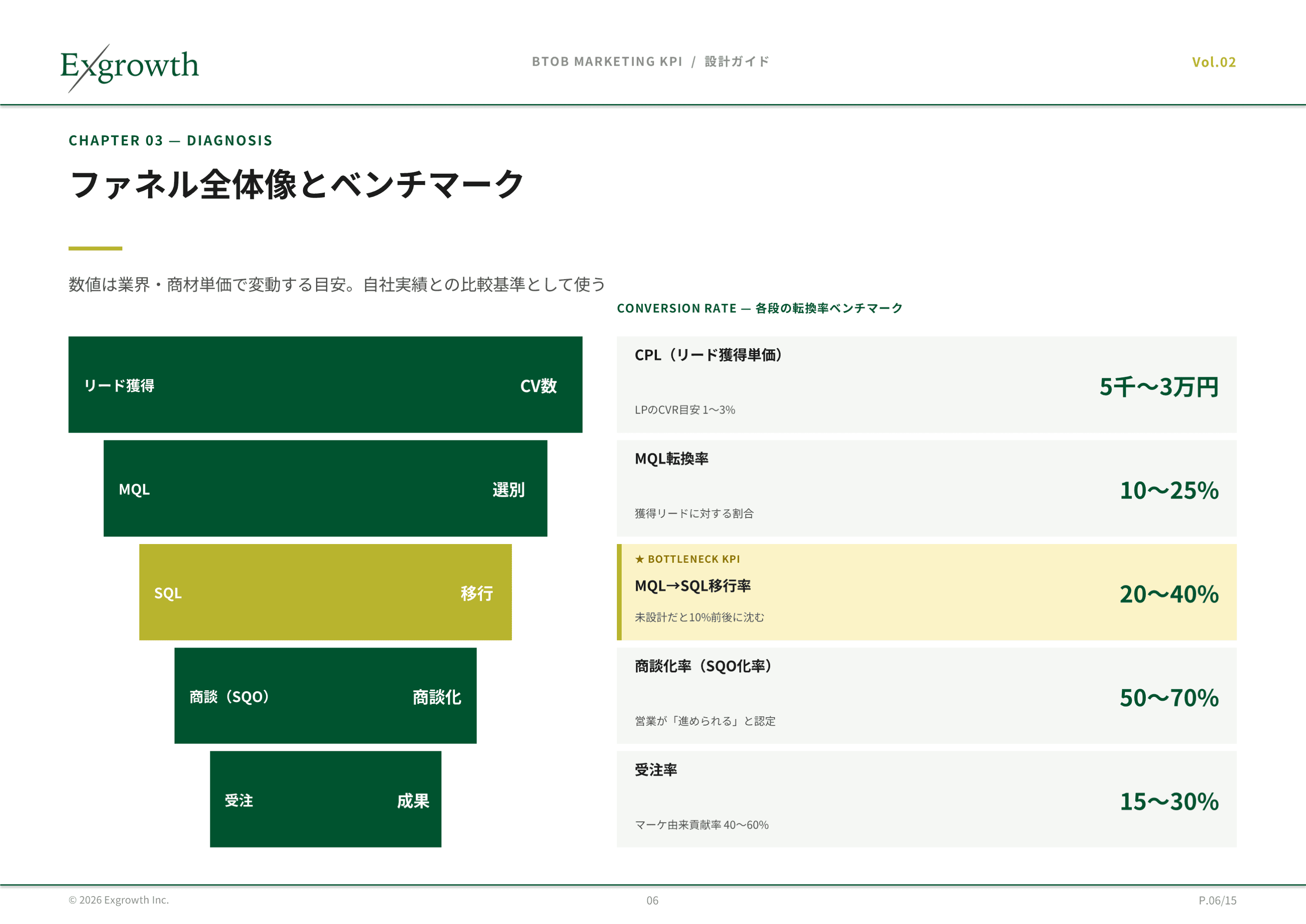 BtoBマーケティングKPI設計ガイド