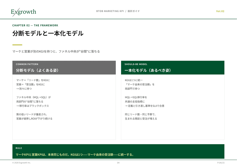 分断モデルと一本化モデルの比較:マーケと営業のKPIを1本のファネルで設計する