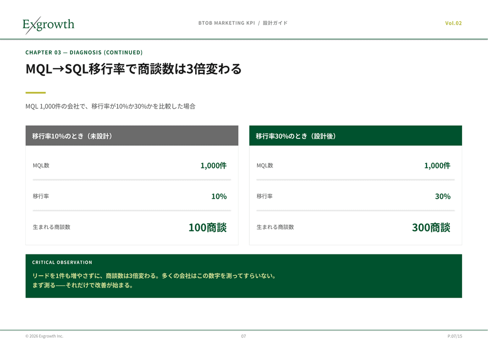 MQL→SQL移行率の改善で商談数が3倍変わるBefore/After比較