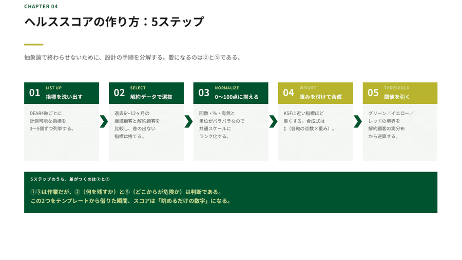 ヘルススコアの作り方:5ステップ