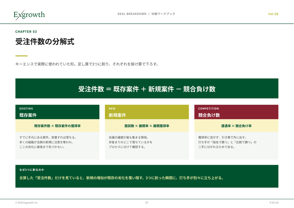 受注件数の分解式:既存案件+新規案件-競合負け数の3区分