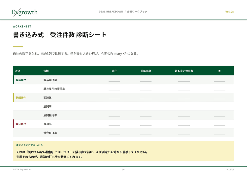 書き込み式 受注件数診断シート:現在・前年同期・最も良い担当者の3列で比較しPrimary KPIを特定