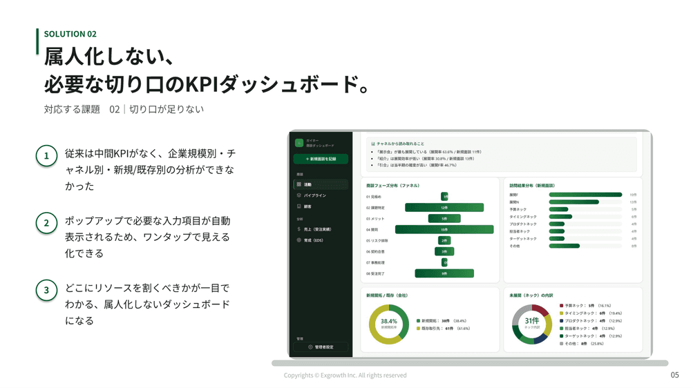 属人化しない、必要な切り口のKPIダッシュボード:商談フェーズ分布・チャネル別展開率を可視化