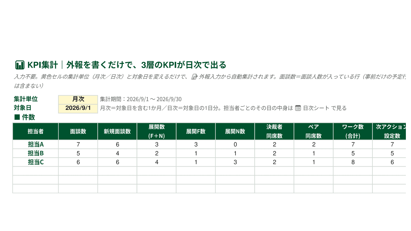 KPI集計:担当者別に上段で件数、下段で率・平均を自動集計