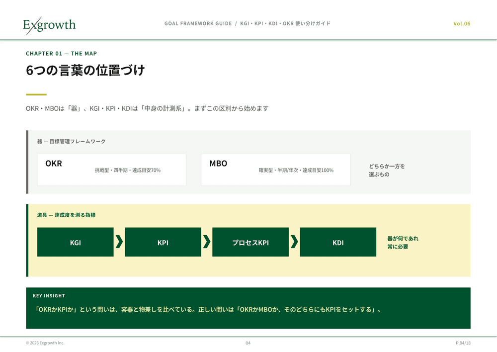6つの言葉の位置づけ:OKR・MBOという「器」とKGI・KPI・KDIという「計測系」を1枚の地図に整理