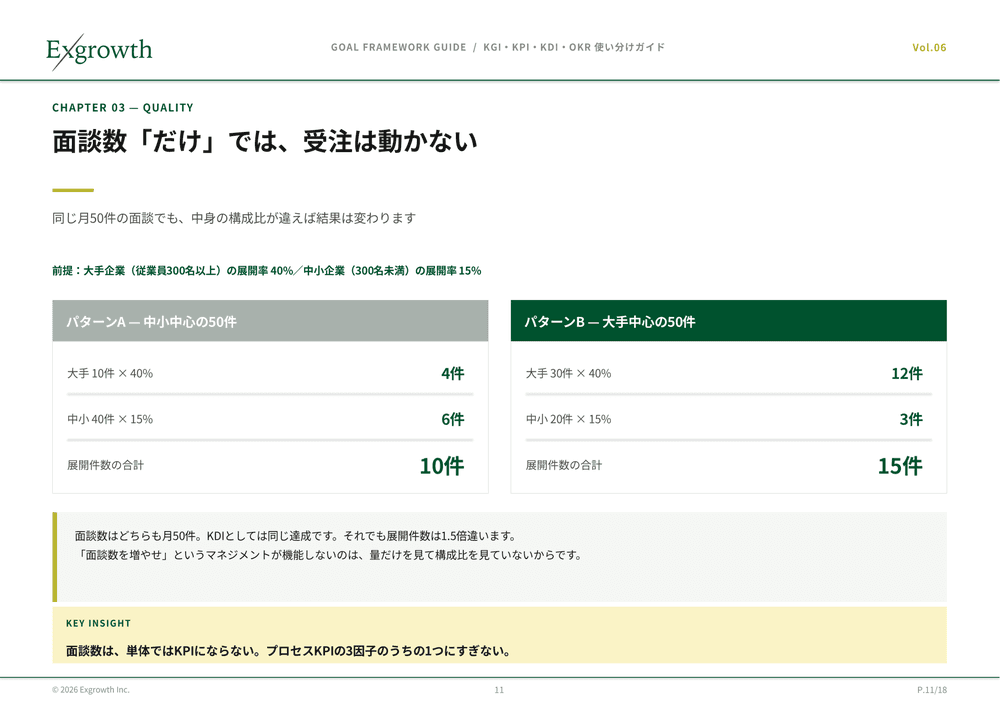 面談数だけでは受注は動かない:同じ月50件の面談でも構成比が違えば展開件数は1.5倍変わる実例