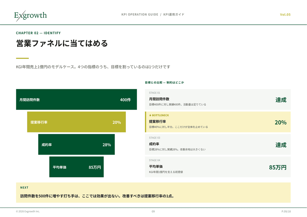 営業ファネルへの当てはめ:4指標のうち目標を割っている1つのボトルネックを特定する実例