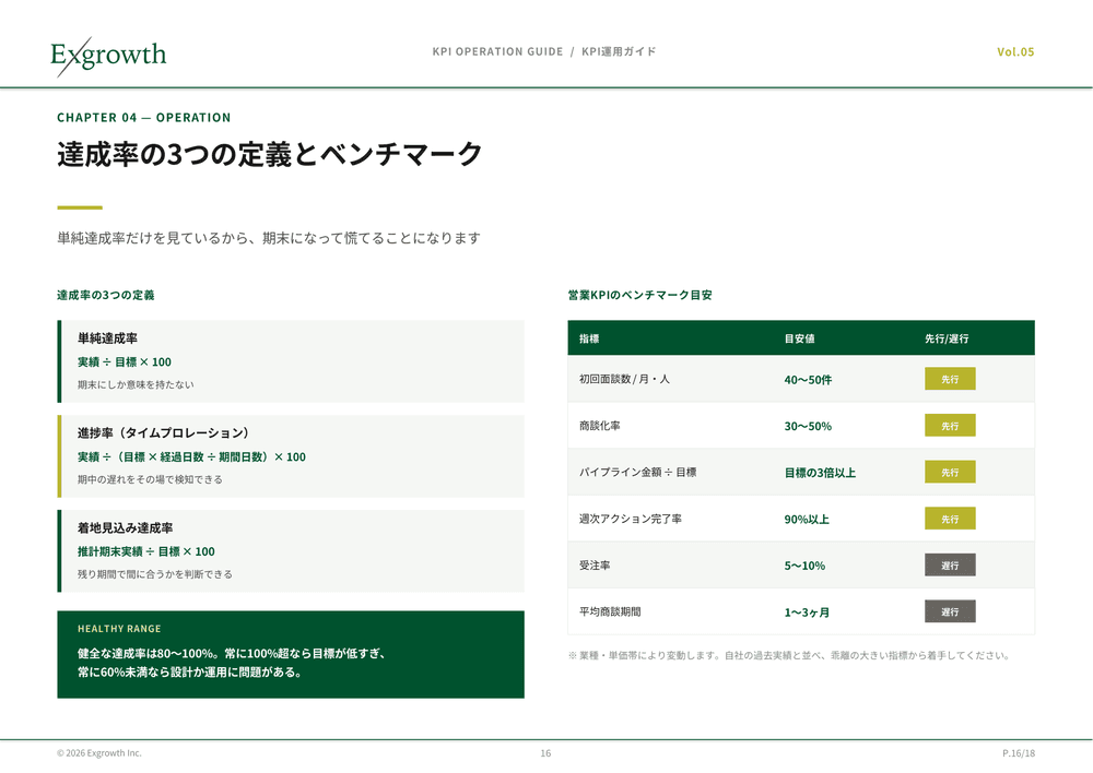 達成率の3つの定義とベンチマーク:単純達成率・進捗率・着地見込み達成率+営業KPIベンチマーク目安