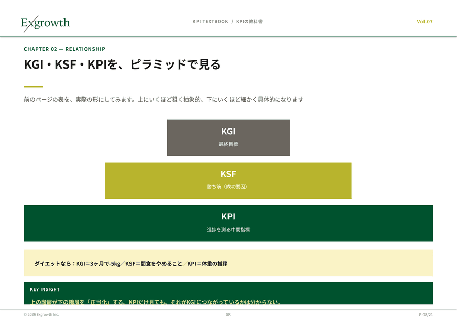 KGI・KSF・KPIの関係を表すピラミッド図解