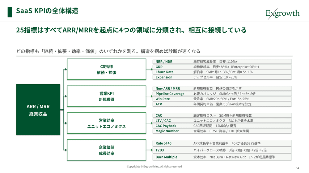 SaaS KPIの全体構造:25指標はすべてARR/MRRを起点に4つの領域に分類され、相互に接続している