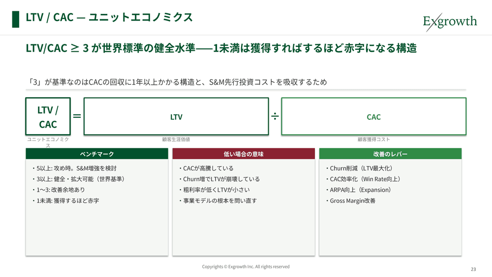 LTV/CAC — ユニットエコノミクス:LTV/CAC≥3が世界標準の健全水準