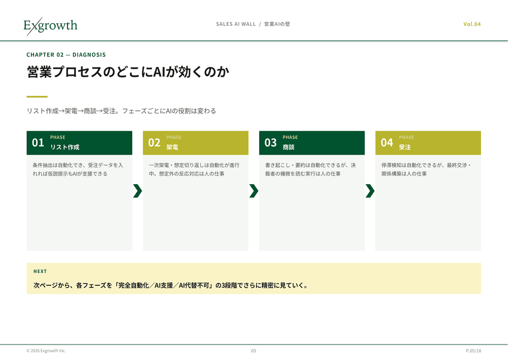 営業プロセスのどこにAIが効くのか:リスト作成→架電→商談→受注の4フェーズ別AI活用度