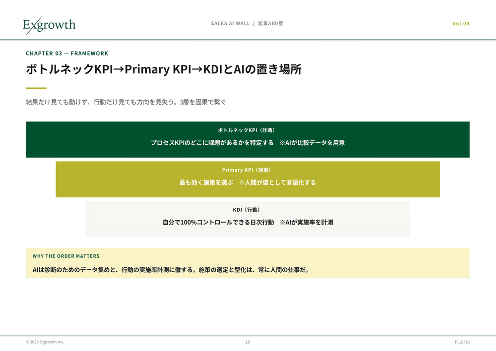 ボトルネックKPI→Primary KPI→KDIとAIの置き場所