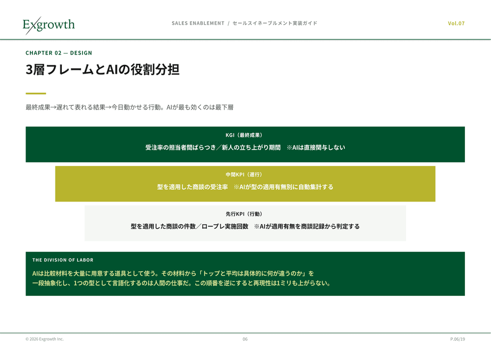 3層フレームとAIの役割分担:KGI・中間KPI・先行KPIとAIが効く層を整理