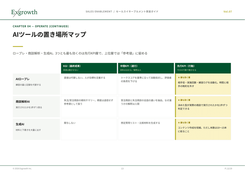 AIツールの置き場所マップ:AIロープレ・商談解析AI・生成AIが最も効くのは先行KPI層