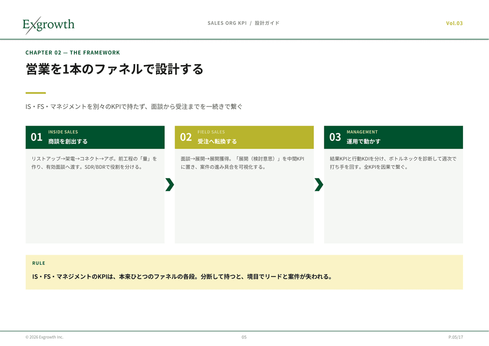 営業を1本のファネルで設計する3ステップの工程図