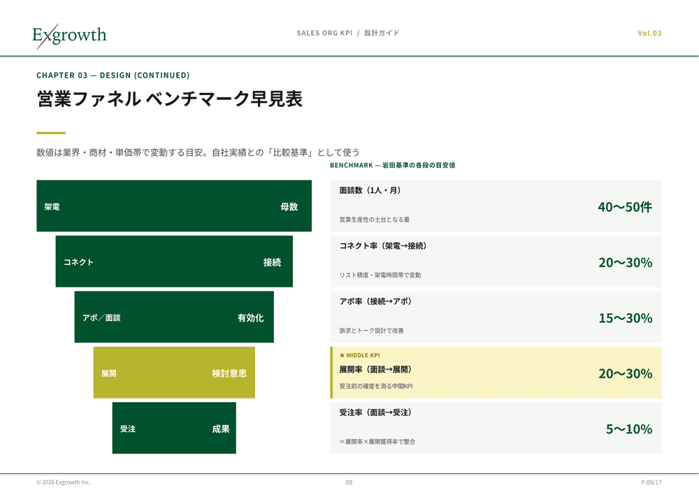 営業ファネル ベンチマーク早見表:面談数・展開率・受注率の目安値と先行/遅行の分類