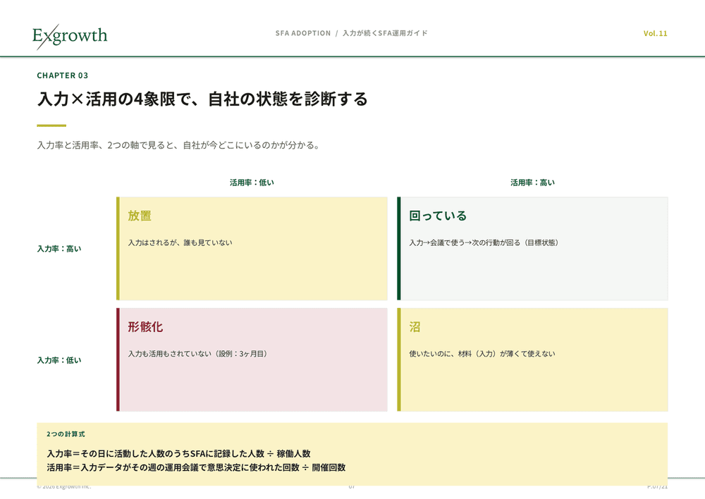 入力×活用の4象限で自社の状態を診断する:放置・回っている・形骸化・沼の4パターン