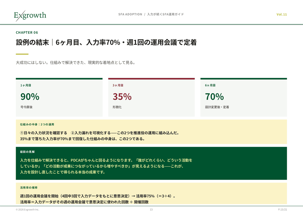 設例の結末:1ヶ月目90%→3ヶ月目35%→6ヶ月目70%、入力率が仕組みの変更で回復する推移