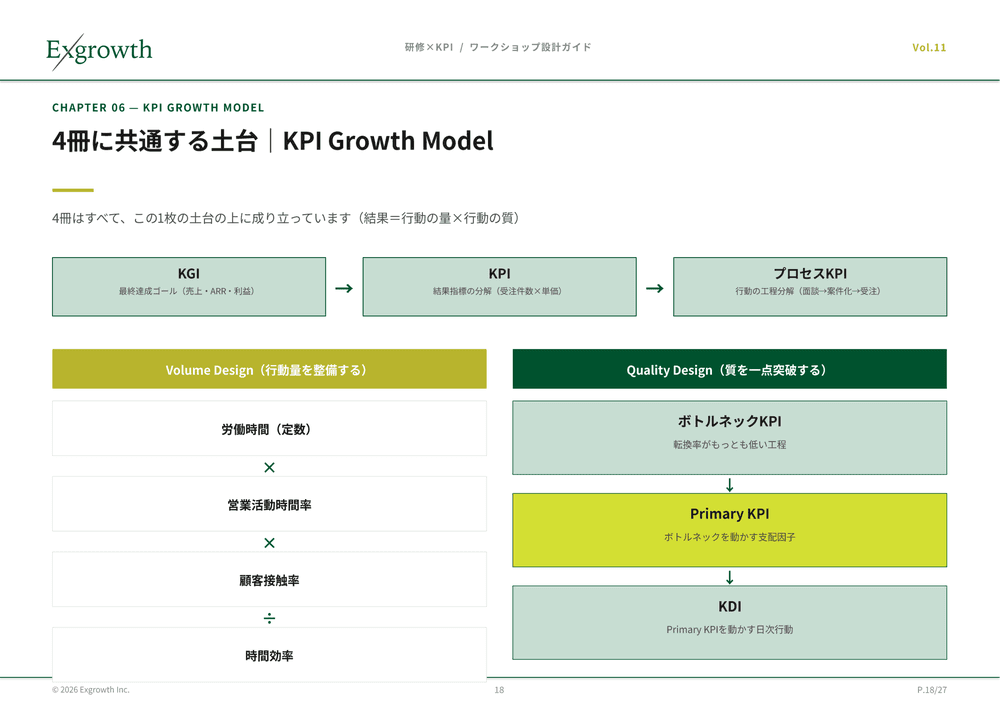 4冊に共通する土台|KPI Growth Model:KGI→KPI→プロセスKPIとVolume Design/Quality Designの構造
