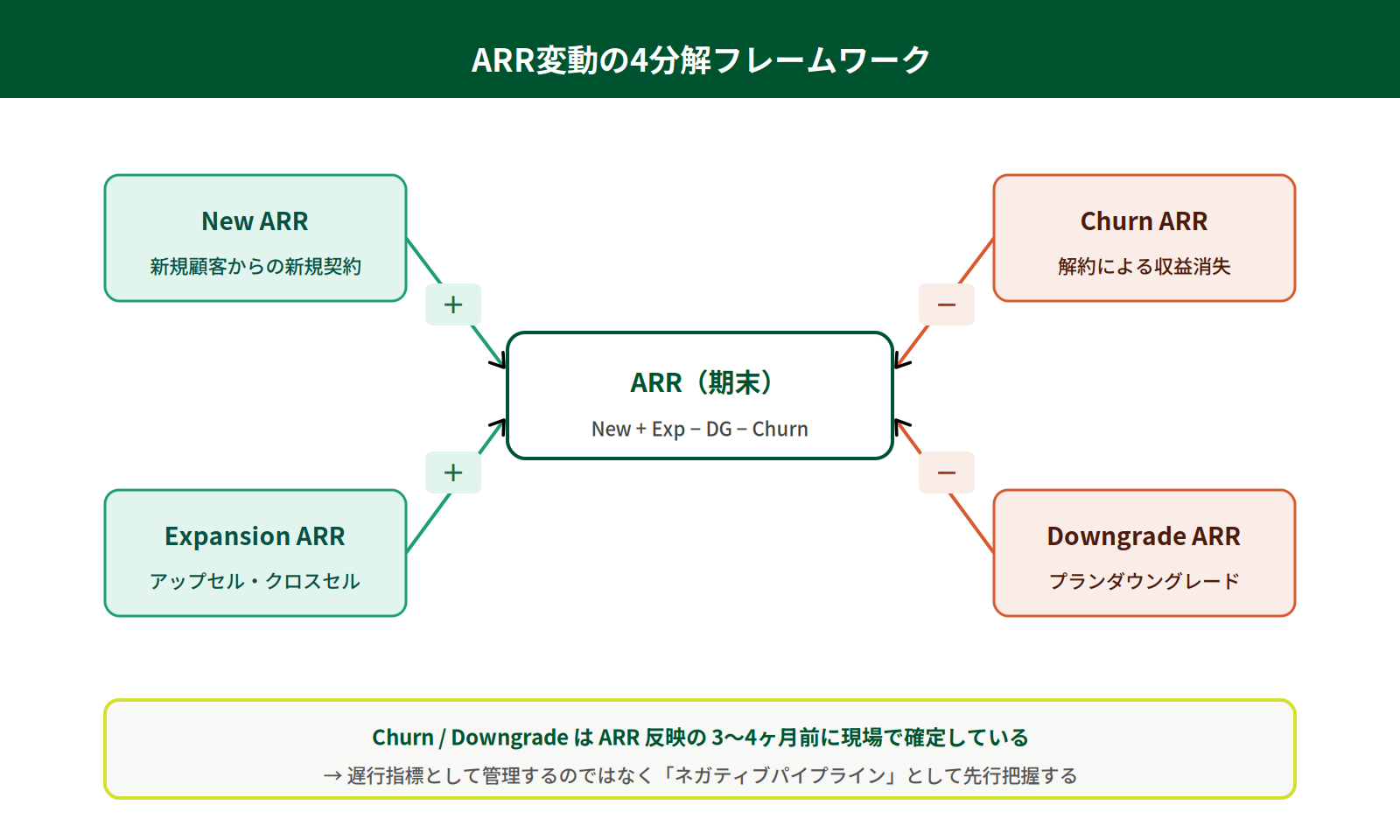 ARR 4要素分解