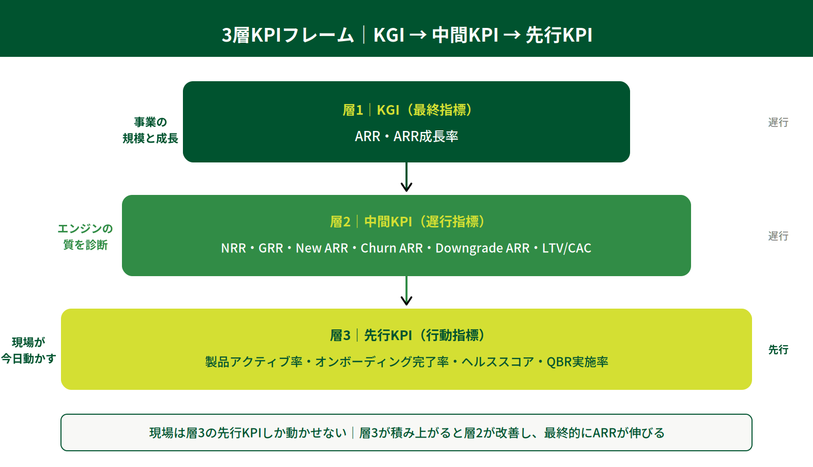 3層KPIフレームワーク
