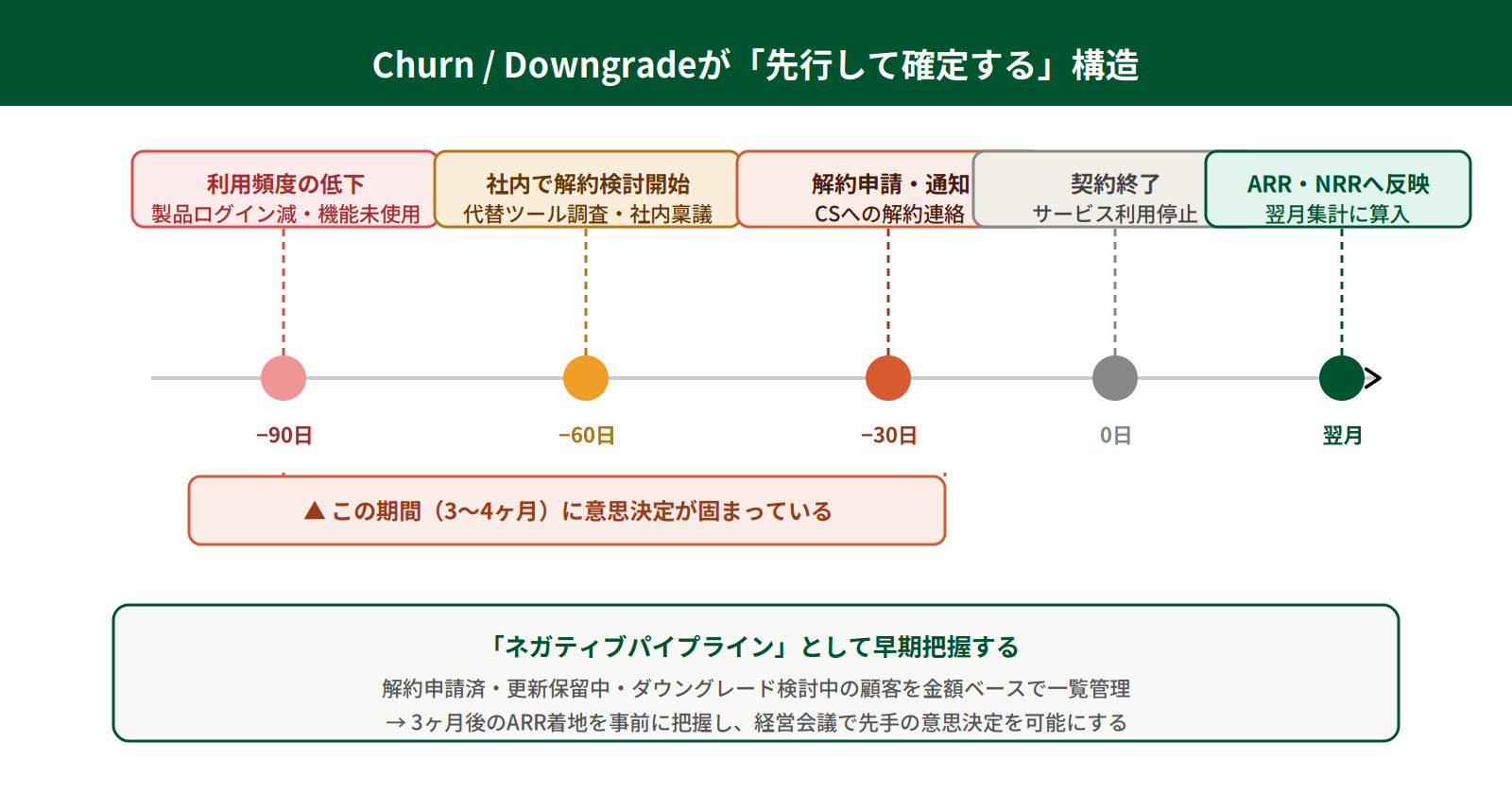 Churn意思決定タイムライン
