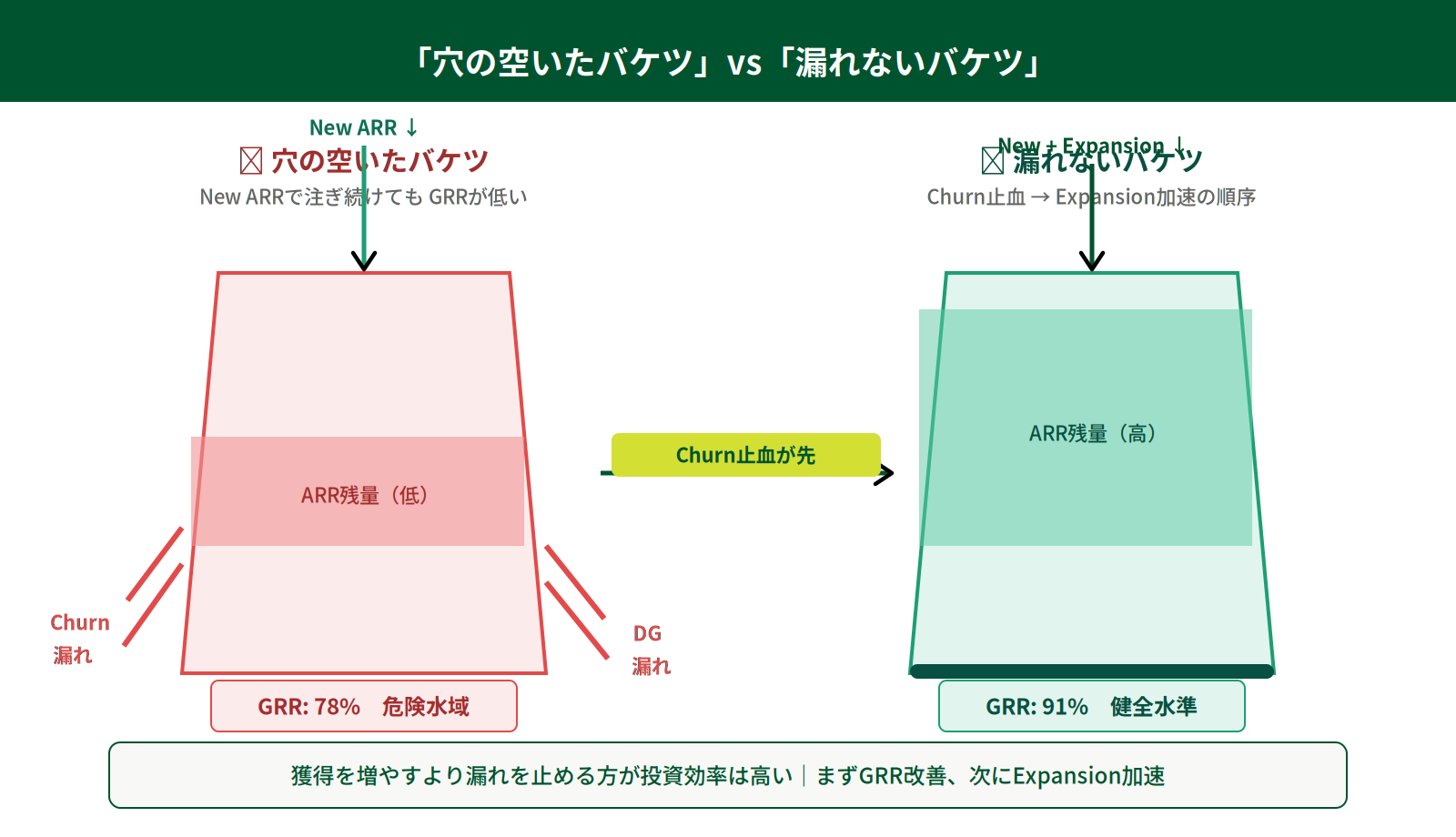 まず止血それから獲得